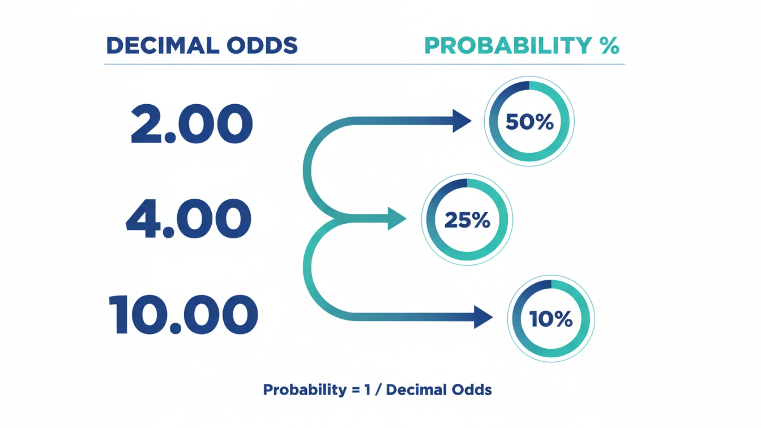Visuel forklaring af hvordan decimalodds konverteres til sandsynlighedsprocent