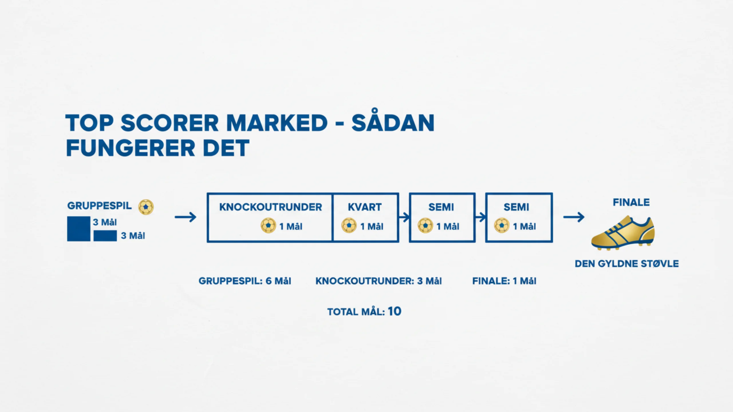 Visuel forklaring af hvordan topscorermarkedet fungerer ved EM